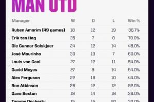 阿莫林5位前任的50场里程碑均不胜，黑猫近31次做客曼联仅赢1场